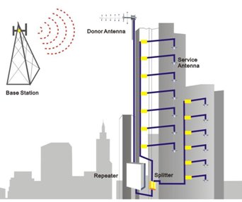 Wzmacniacz GSM do 1500m2